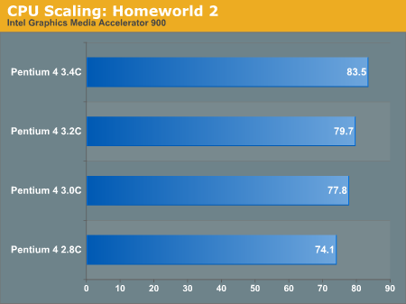 CPU Scaling: Homeworld 2